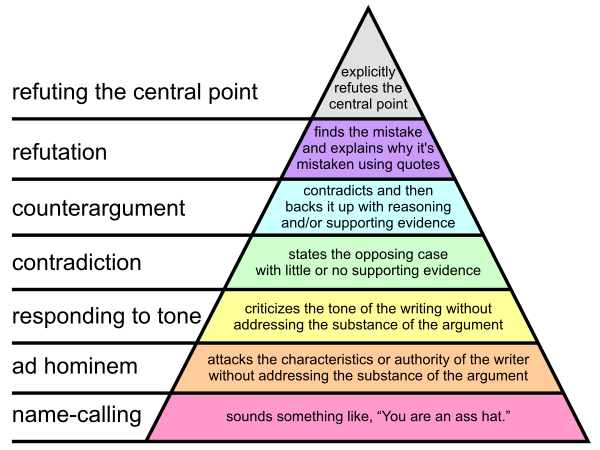 Graham's_Hierarchy_of_Disagreement.png