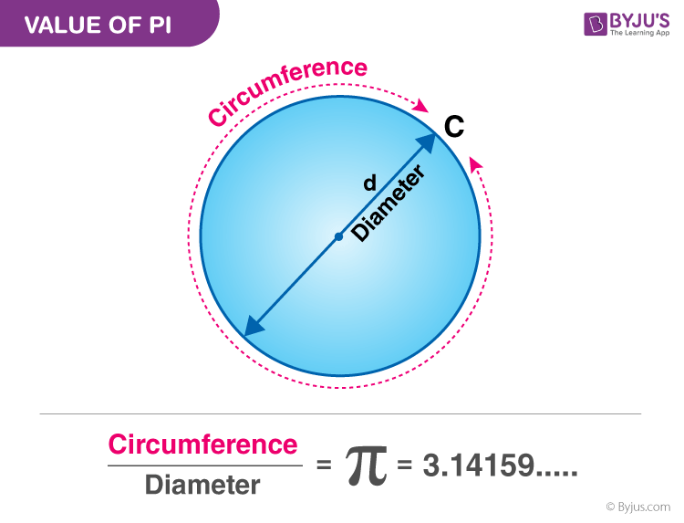 How Is Pi Used In Physics