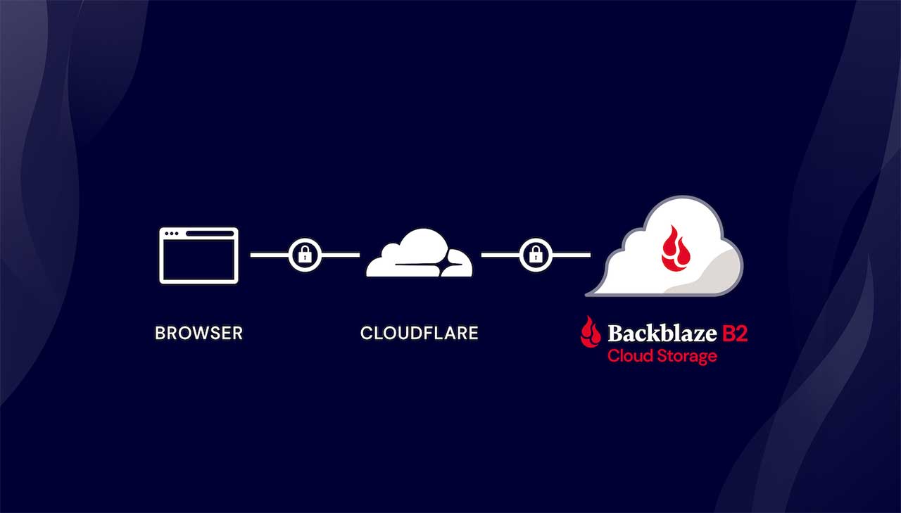 bb-bh-Free-Image-Hosting-with-Cloudflare-Transform-Rules-and-Backblaze-B2_Design-D.jpg