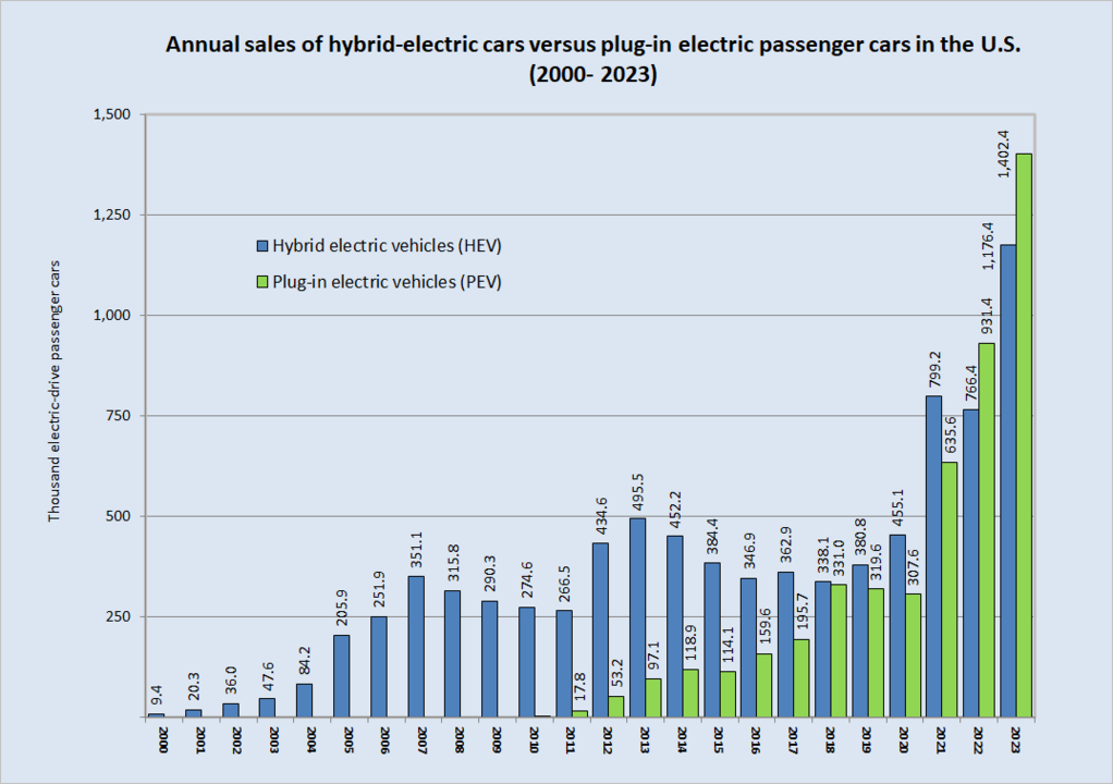 1022px-Annual_US_sales_HEVs_vs_PHEVs_2000_2019.png