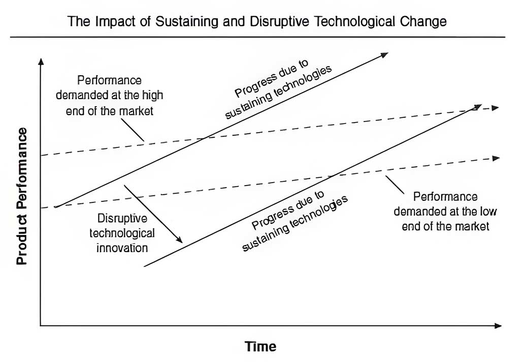 The Innovator's Dilemma