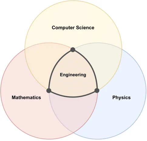 computer-science-should-be-fundamental-to-engineering